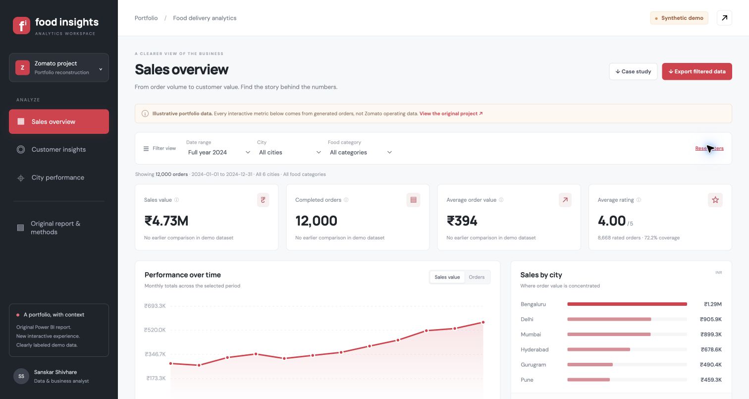 Food delivery sales dashboard with labeled synthetic portfolio data